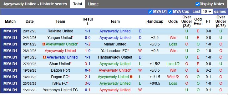 Nhận định, Soi kèo Ayeyawady United vs Thitsar Arman 16h30 ngày 6/1: Khan hiếm bàn thắng - Ảnh 2