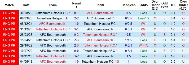 Nhận định, Soi kèo Bournemouth vs Tottenham 2h30 ngày 8/1: Mệnh lệnh phải thắng - Ảnh 2