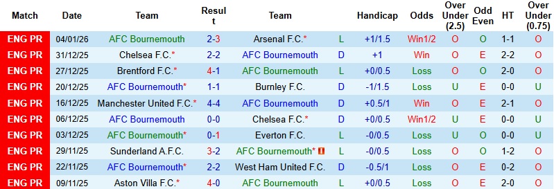 Nhận định, Soi kèo Bournemouth vs Tottenham 2h30 ngày 8/1: Mệnh lệnh phải thắng - Ảnh 3
