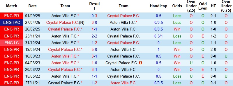 Nhận định, Soi kèo Crystal Palace vs Aston Villa 2h30 ngày 8/1: Phá dớp tại Selhurst Park - Ảnh 2