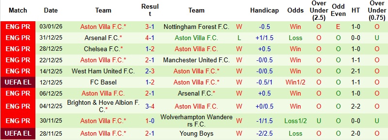 Nhận định, Soi kèo Crystal Palace vs Aston Villa 2h30 ngày 8/1: Phá dớp tại Selhurst Park - Ảnh 4