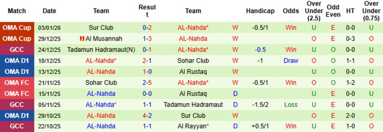 Nhận định, Soi kèo Dhofar vs AL-Nahda, 21h35 ngày 7/1: Cân bằng điểm số - Ảnh 4