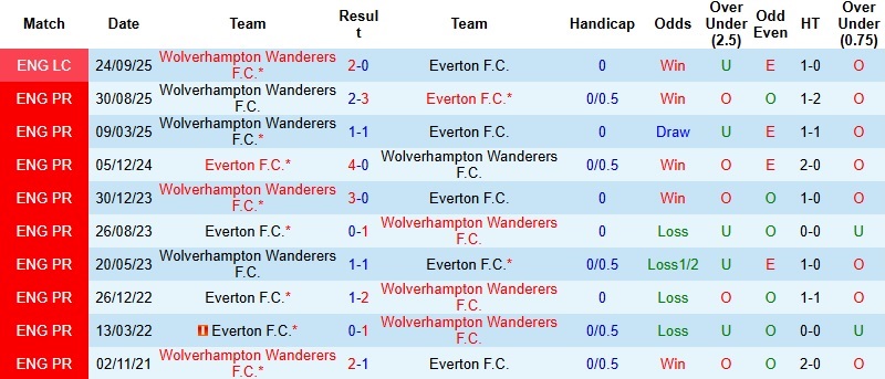 Nhận định, Soi kèo Everton vs Wolves 2h30 ngày 8/1: Đứng dậy tại Hill Dickinson - Ảnh 2