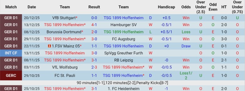 Nhận định, Soi kèo Hoffenheim vs Heerenveen, 20h30 ngày 6/1: Rút ra nhiều điều - Ảnh 3