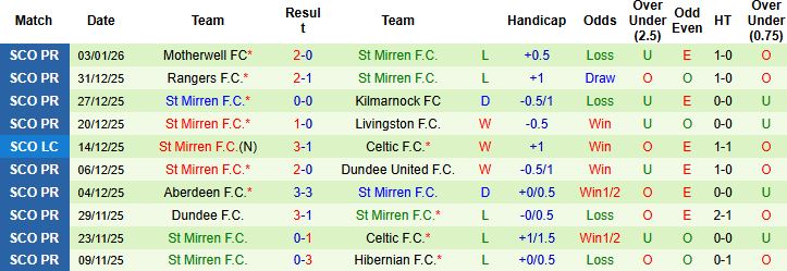 Nhận định, Soi kèo Livingston vs St Mirren 2h45 ngày 07/01 - Ảnh 2