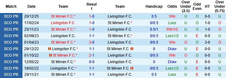 Nhận định, Soi kèo Livingston vs St Mirren 2h45 ngày 07/01 - Ảnh 4