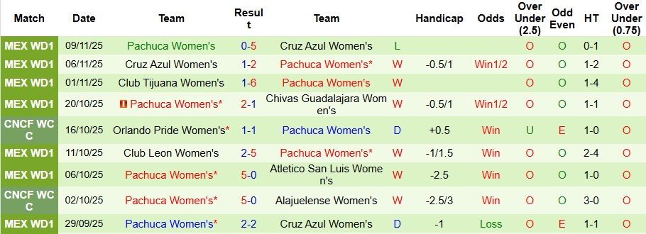 Nhận định, Soi kèo Nữ Atlas vs Nữ Pachuca 8h ngày 7/1: Ca khúc khải hoàn - Ảnh 2