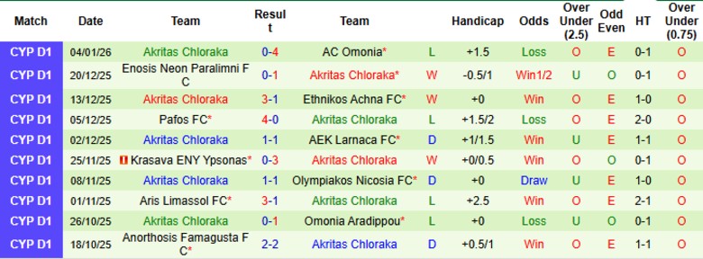 Nhận định, Soi kèo Pafos vs Akritas Chloraka, 22h00 ngày 7/1: Hiên ngang đi tiếp - Ảnh 4