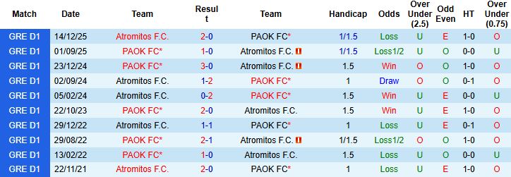Nhận định, Soi kèo PAOK vs Atromitos 1h00 ngày 07/01 - Ảnh 4