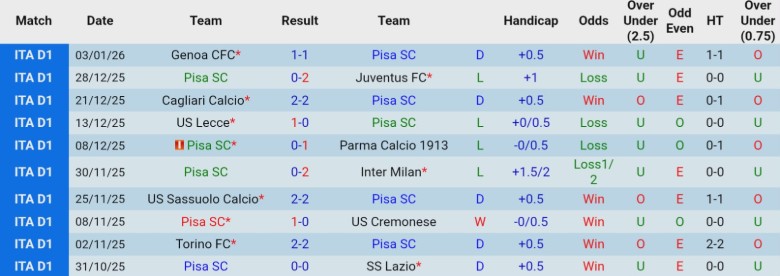 Nhận định, Soi kèo Pisa vs Como, 21h00 ngày 6/1: Cơ hội ngàn vàng - Ảnh 3