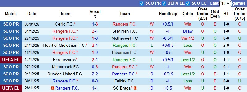 Nhận định, Soi kèo Rangers vs Aberdeen 3h ngày 7/1: Giữ lại 3 điểm - Ảnh 1