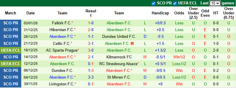 Nhận định, Soi kèo Rangers vs Aberdeen 3h ngày 7/1: Giữ lại 3 điểm - Ảnh 2