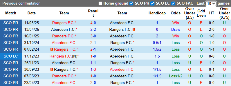 Nhận định, Soi kèo Rangers vs Aberdeen 3h ngày 7/1: Giữ lại 3 điểm - Ảnh 3