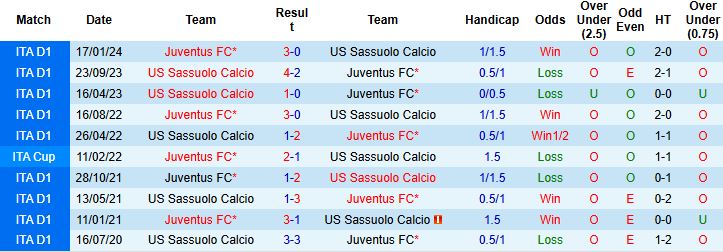 Nhận định, Soi kèo Sassuolo vs Juventus 2h45 ngày 07/01 - Ảnh 4