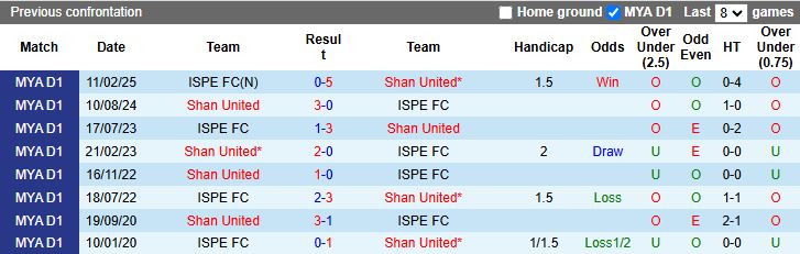 Nhận định, Soi kèo Shan United vs ISPE 16h00 ngày 6/1: Tiếp tục dẫn đầu - Ảnh 1
