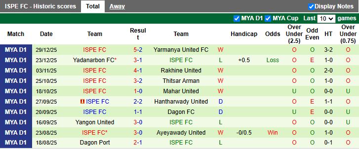 Nhận định, Soi kèo Shan United vs ISPE 16h00 ngày 6/1: Tiếp tục dẫn đầu - Ảnh 3