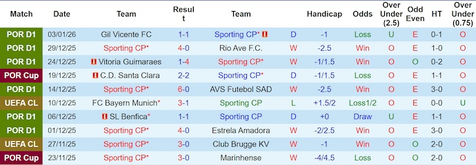 Nhận định, Soi kèo Sporting CP vs Vitoria Guimaraes 3h ngày 7/1: Không có bất ngờ - Ảnh 1