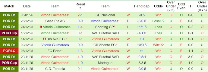Nhận định, Soi kèo Sporting CP vs Vitoria Guimaraes 3h ngày 7/1: Không có bất ngờ - Ảnh 2