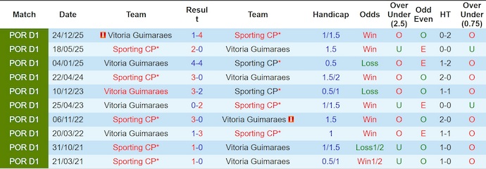 Nhận định, Soi kèo Sporting CP vs Vitoria Guimaraes 3h ngày 7/1: Không có bất ngờ - Ảnh 3