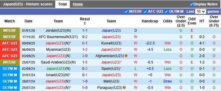 Nhận định, Soi kèo U23 Nhật Bản vs U23 Syria 18h30 ngày 7/1: Sức mạnh nhà vô địch - Ảnh 2