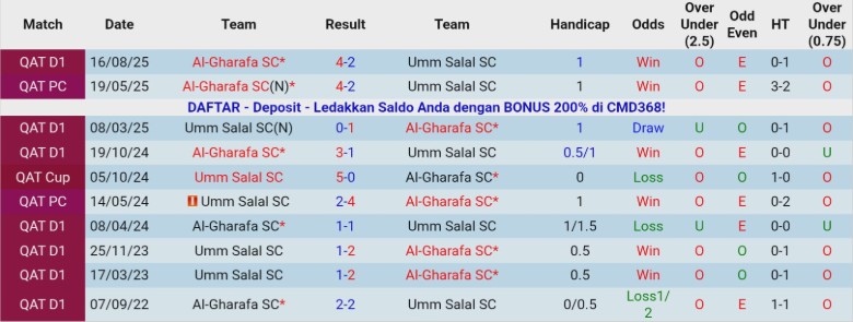 Nhận định, Soi kèo Umm Salal vs Al-Gharafa, 21h30 ngày 6/1: Giữ vững ngôi đầu - Ảnh 2