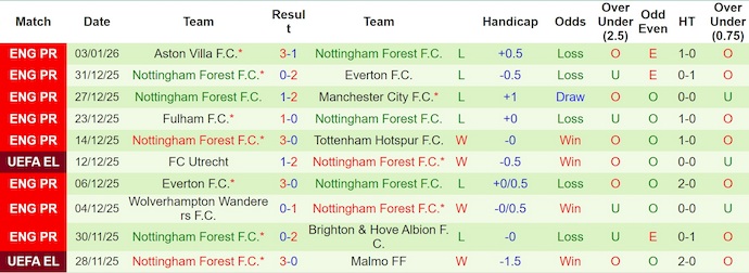 Nhận định, Soi kèo West Ham vs Nottingham 3h ngày 7/1: Khách không có quà - Ảnh 2