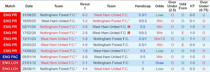 Nhận định, Soi kèo West Ham vs Nottingham 3h ngày 7/1: Khách không có quà - Ảnh 3