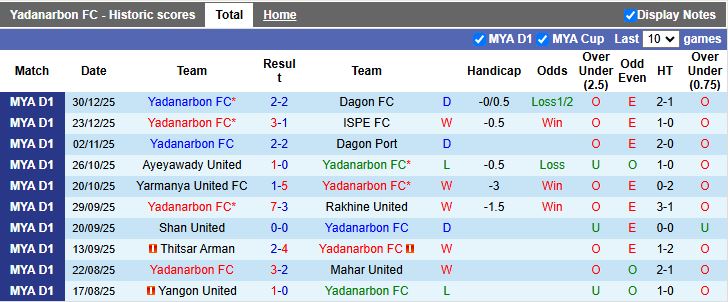 Nhận định, Soi kèo Yadanarbon vs Hantharwady United 16h30 ngày 7/1: Tiếp đà bất bại - Ảnh 2