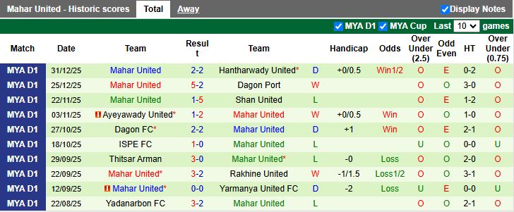 Nhận định, Soi kèo Yangon United vs Mahar United 16h00 ngày 6/1: Chủ ép sân khách - Ảnh 3