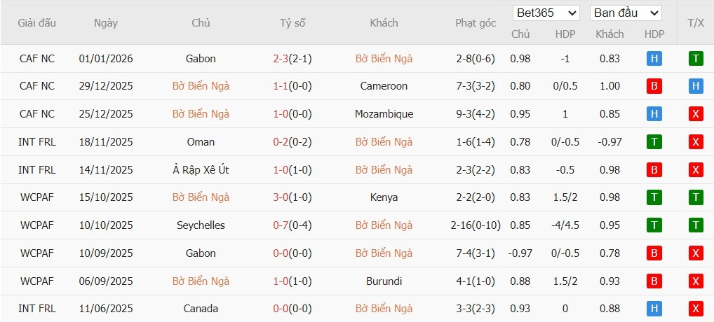 Soi kèo phạt góc Bờ Biển Ngà vs Burkina Faso, 2h ngày 07/01 - Ảnh 3