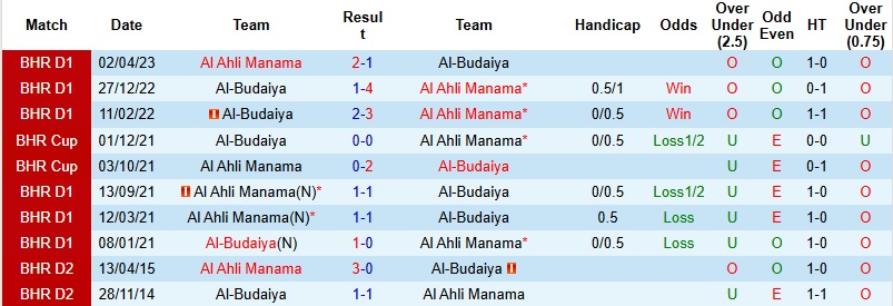 Nhận định, Soi kèo Al Ahli Manama vs Al-Budaiya 23h00 ngày 8/1: Trở lại quỹ đạo - Ảnh 2