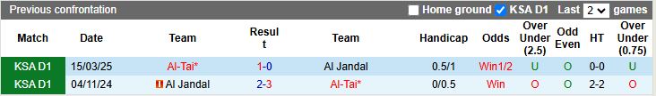 Nhận định, Soi kèo Al Jandal vs Al-Tai 19h40 ngày 7/1: Thua tối thiểu - Ảnh 1