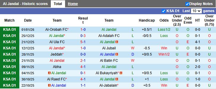Nhận định, Soi kèo Al Jandal vs Al-Tai 19h40 ngày 7/1: Thua tối thiểu - Ảnh 2