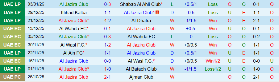 Nhận định, Soi kèo Al Jazira vs Ajman, 20h00 ngày 8/1: Cái duyên ở sân nhà - Ảnh 2