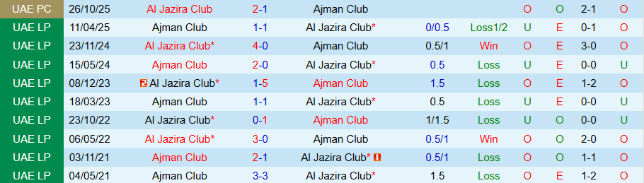 Nhận định, Soi kèo Al Jazira vs Ajman, 20h00 ngày 8/1: Cái duyên ở sân nhà - Ảnh 3