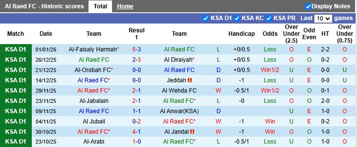 Nhận định, Soi kèo Al Raed vs Al Ula 19h30 ngày 7/1: Chủ nhà lép vế - Ảnh 1