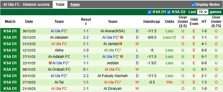 Nhận định, Soi kèo Al Raed vs Al Ula 19h30 ngày 7/1: Chủ nhà lép vế - Ảnh 2