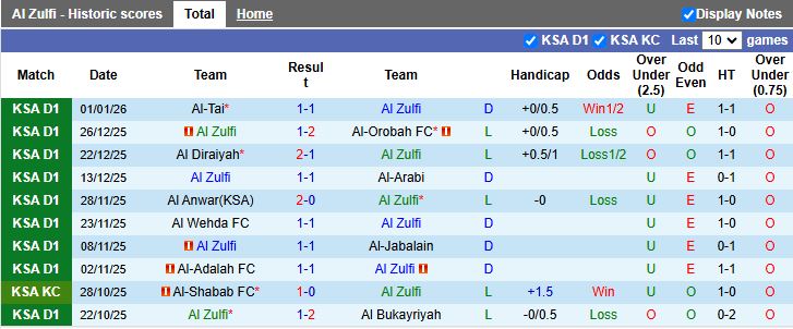 Nhận định, Soi kèo Al Zulfi vs Jeddah 19h30 ngày 7/1: Đối đầu vua hòa - Ảnh 2