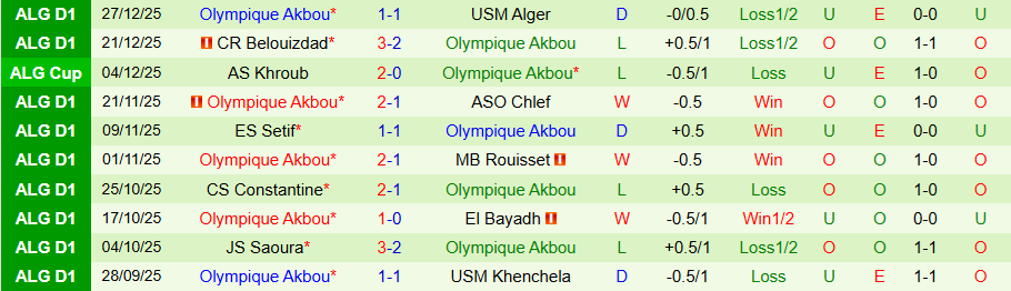Nhận định, Soi kèo ES Ben Aknoun vs Olympique Akbou, 20h00 ngày 8/1: Điểm tựa sân nhà - Ảnh 1