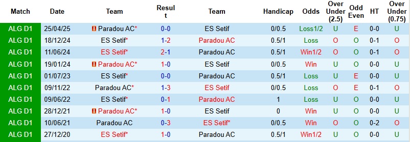 Nhận định, Soi kèo ES Setif vs Paradou 23h45 ngày 8/1: Áp lực đè nặng - Ảnh 2