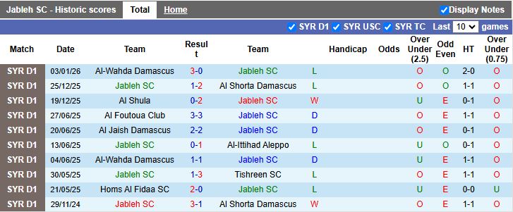 Nhận định, Soi kèo Jableh vs Omyyah Idlib 18h00 ngày 8/1: 3 điểm nhọc nhằn - Ảnh 2