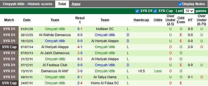 Nhận định, Soi kèo Jableh vs Omyyah Idlib 18h00 ngày 8/1: 3 điểm nhọc nhằn - Ảnh 3