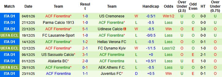 Nhận định, Soi kèo Lazio vs Fiorentina 2h45 ngày 08/01: Hòa là đẹp - Ảnh 2