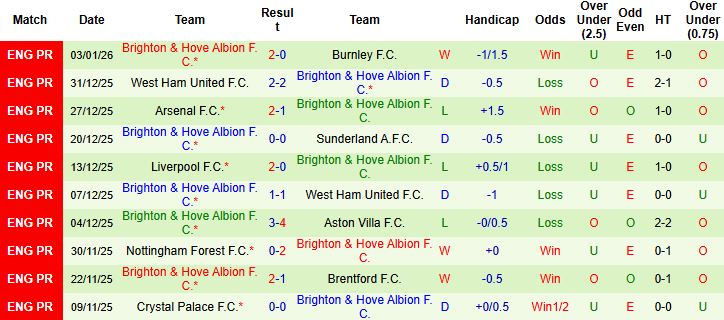 Nhận định, Soi kèo Man City vs Brighton 2h30 ngày 08/01: Lấy lại niềm tin - Ảnh 2