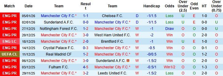 Nhận định, Soi kèo Man City vs Brighton 2h30 ngày 08/01: Lấy lại niềm tin - Ảnh 3
