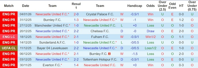 Nhận định, Soi kèo Newcastle vs Leeds 3h15 ngày 8/1: Bất phân thắng bại - Ảnh 1