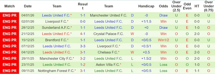 Nhận định, Soi kèo Newcastle vs Leeds 3h15 ngày 8/1: Bất phân thắng bại - Ảnh 2