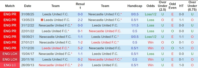 Nhận định, Soi kèo Newcastle vs Leeds 3h15 ngày 8/1: Bất phân thắng bại - Ảnh 3