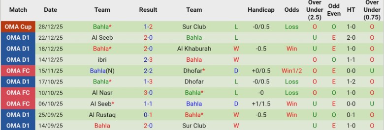 Nhận định, Soi kèo Oman Club vs Bahla, 21h10 ngày 8/1: Leo hạng thần tốc - Ảnh 4