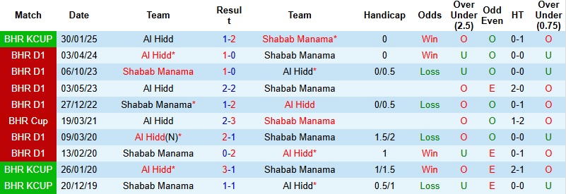 Nhận định, Soi kèo Shabab Manama vs Al Hidd 23h00 ngày 8/1: Ngắt mạch không thắng - Ảnh 2